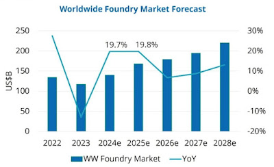 AI Surge Propels Growth in Semiconductors